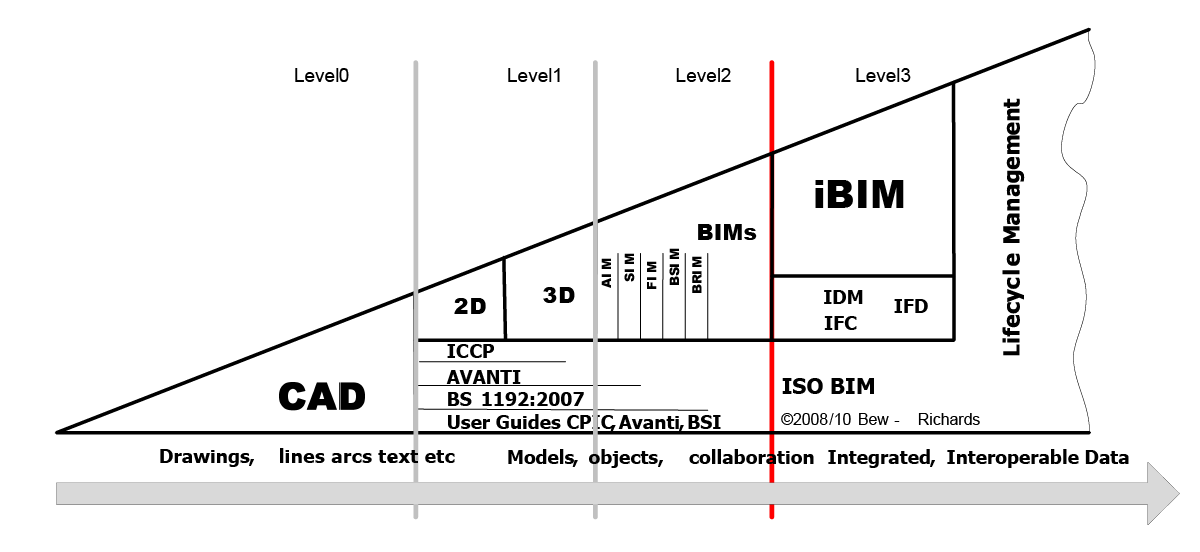 bim-maturity-diagram-uk-bew-richards-2008-2