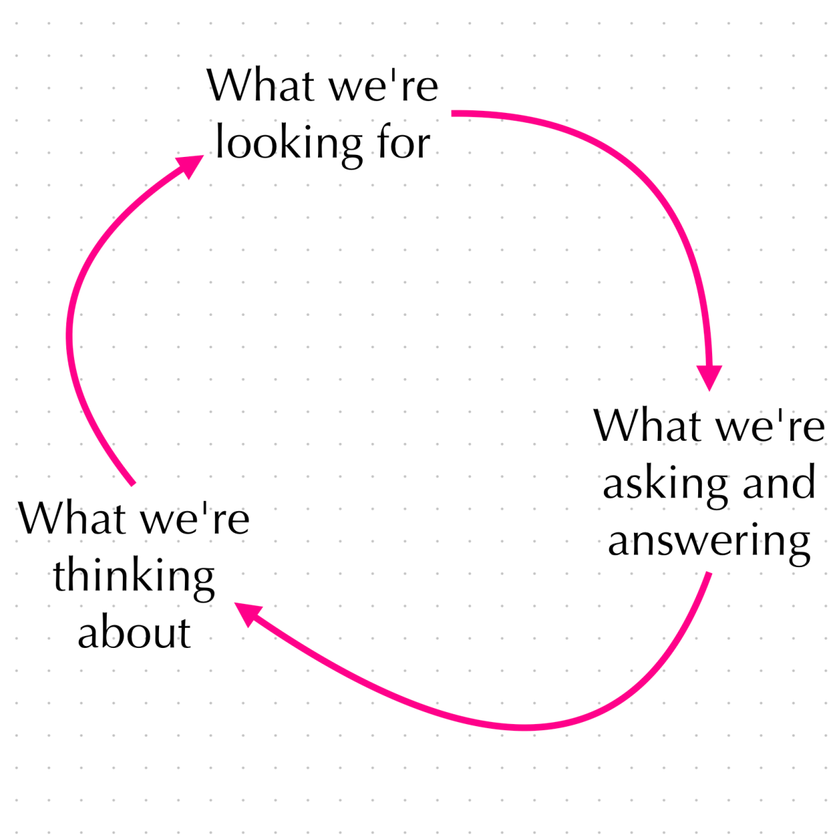 Looking (seeing) and thinking are a&nbsp;loop